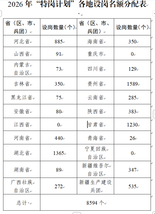 【本地资讯】2026农村义务教育阶段学校教师特设岗位计划实施工作通知（2026特岗教师）
