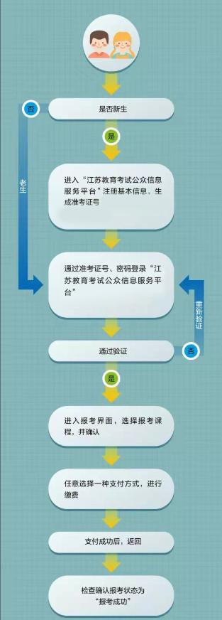 【本地资讯】江苏省2026年7月高等教育自学考试网上报名通告