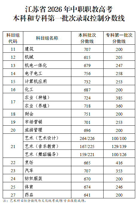 【本地资讯】2026江苏中职职教高考本科和专科第一批次录取控制分数线