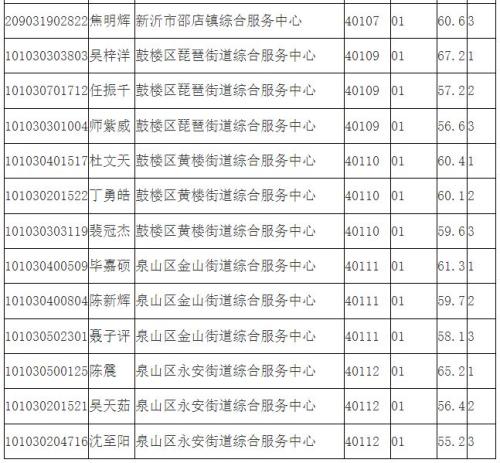 【本地资讯】徐州2026年事业单位定向招聘退役大学生士兵进入面试人员名单