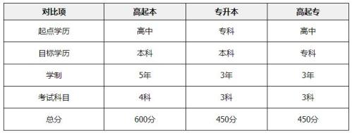 【本地资讯】暨南大学成人高考高起本专业有哪些(含考试科目及报名条件)