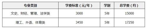 【本地资讯】暨南大学成人高考高起本专业有哪些(含考试科目及报名条件)