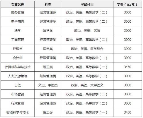 【本地资讯】暨南大学成人高考专升本专业有哪些（含考试科目、学费、报名条件）